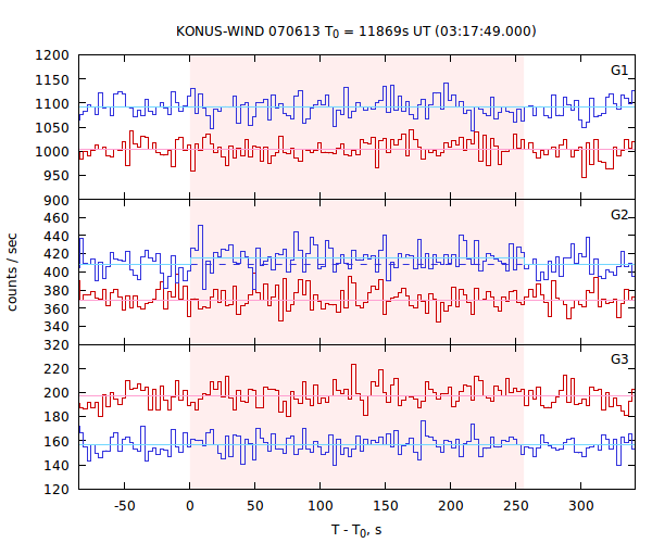 light curves