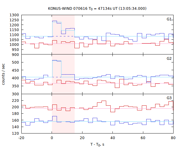 light curves