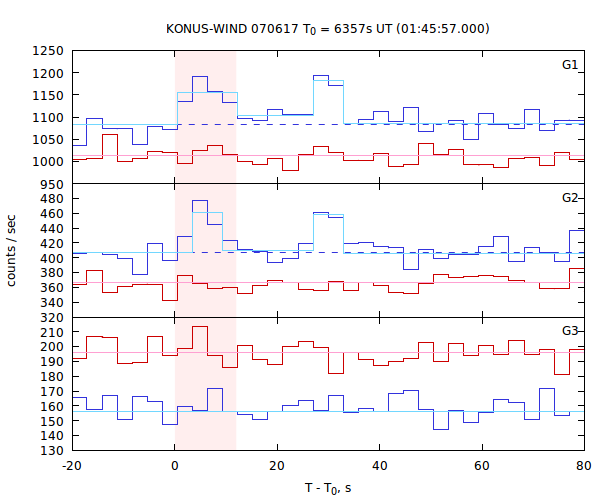 light curves