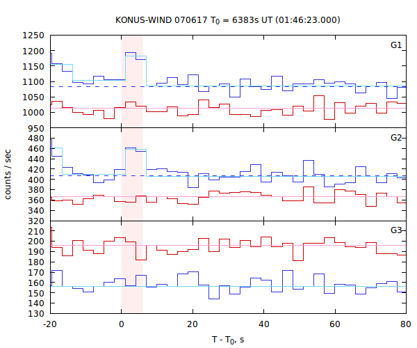 light curves