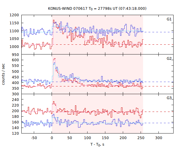 light curves
