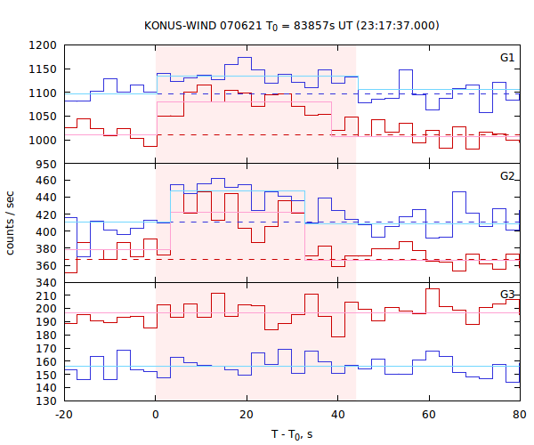 light curves