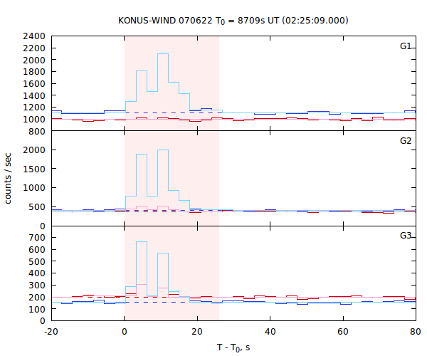 light curves