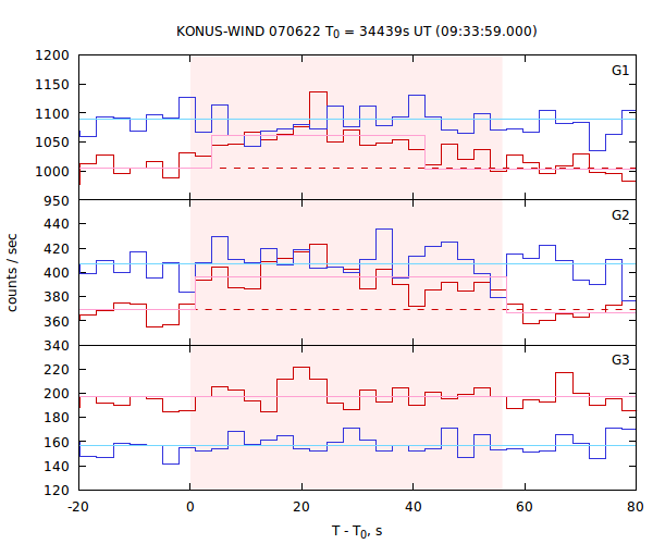 light curves