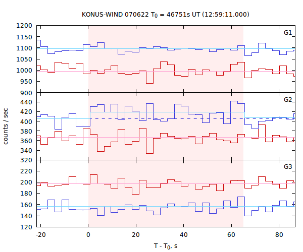 light curves