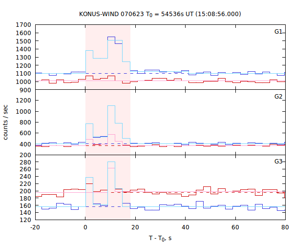 light curves