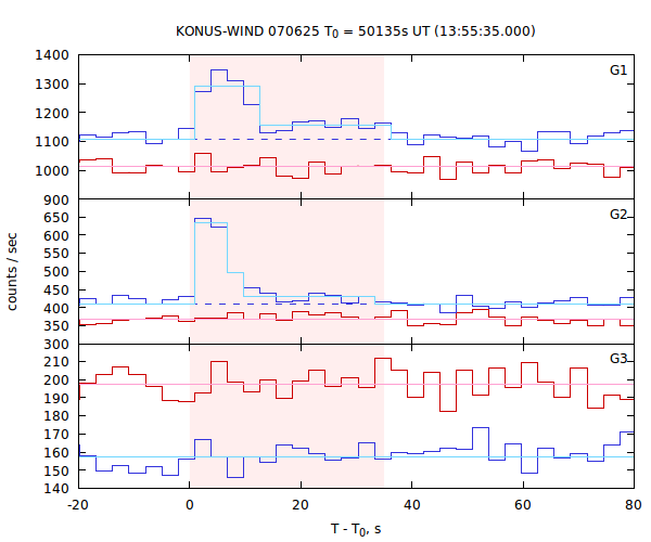 light curves