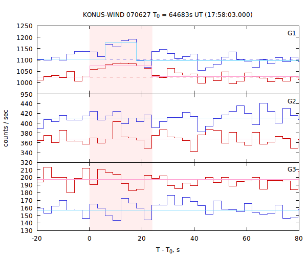 light curves