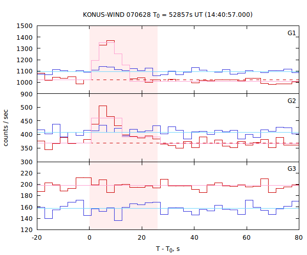 light curves