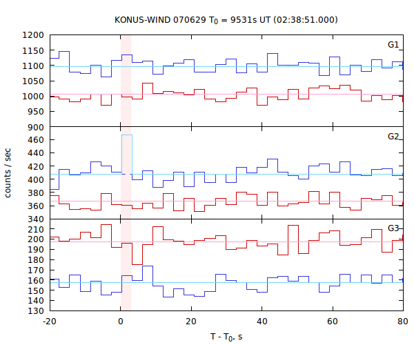light curves