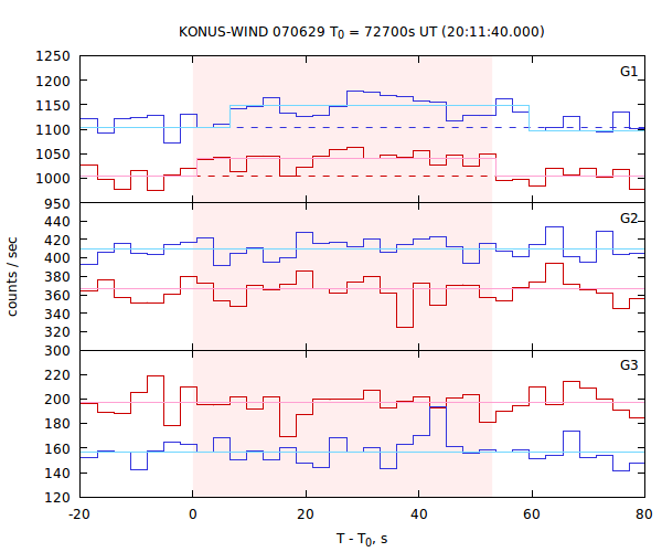 light curves