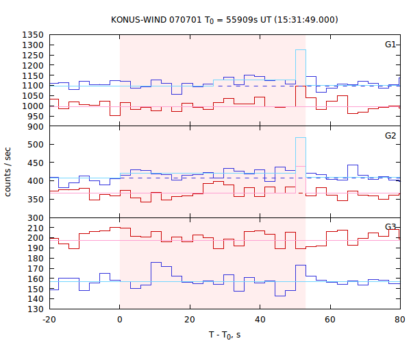 light curves