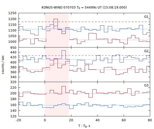 light curves