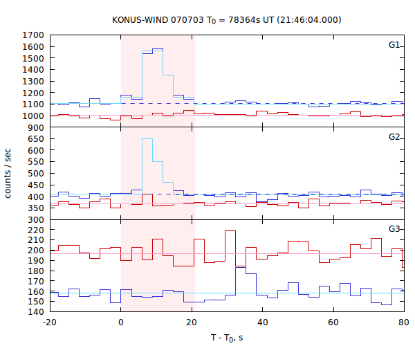 light curves