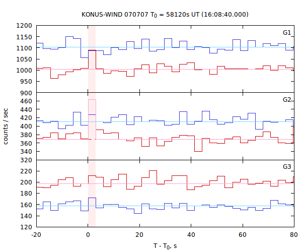 light curves