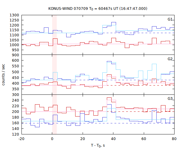 light curves