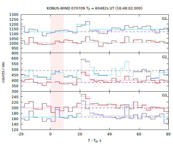 light curves