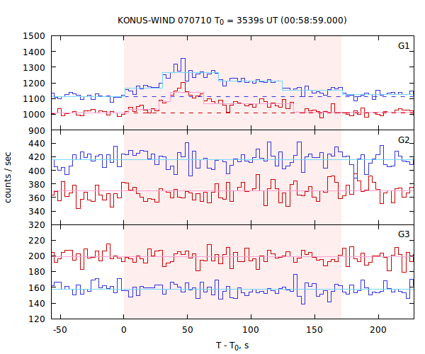light curves