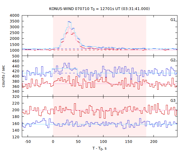 light curves