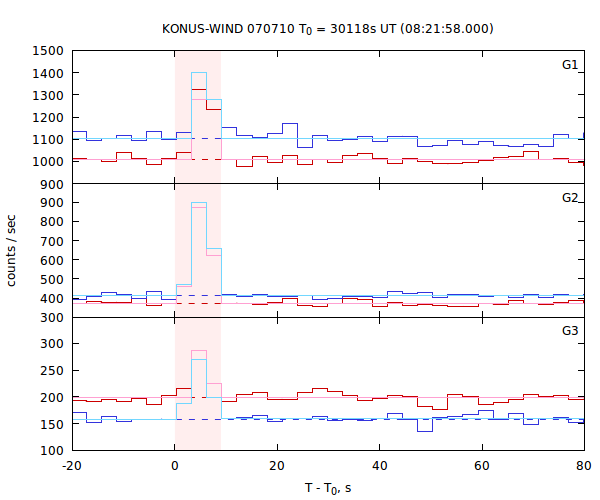 light curves