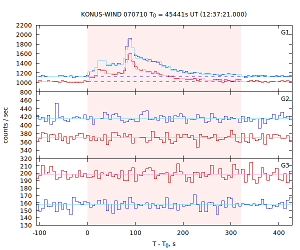 light curves