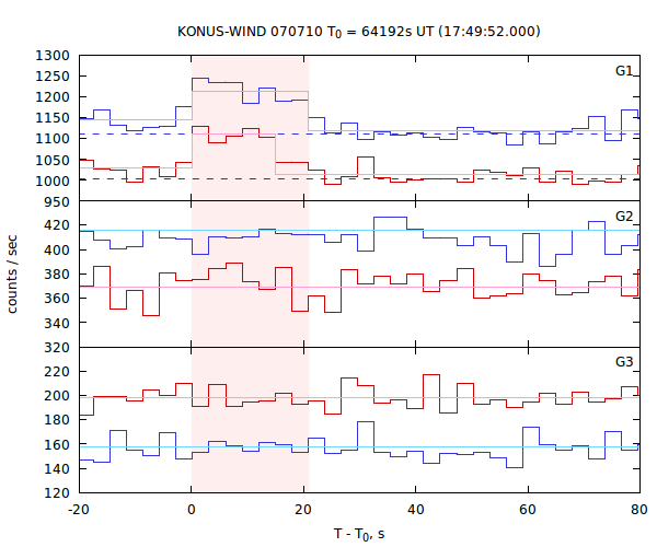 light curves
