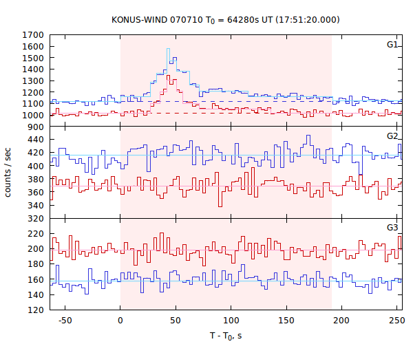 light curves