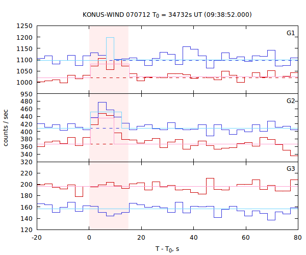 light curves