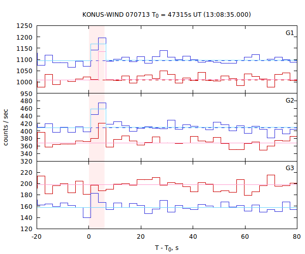 light curves