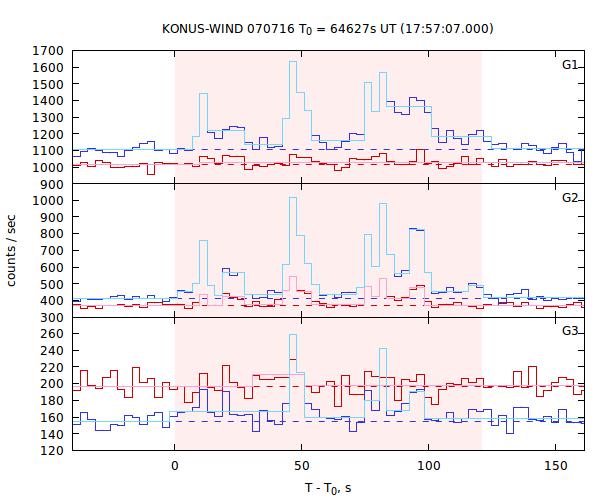 light curves