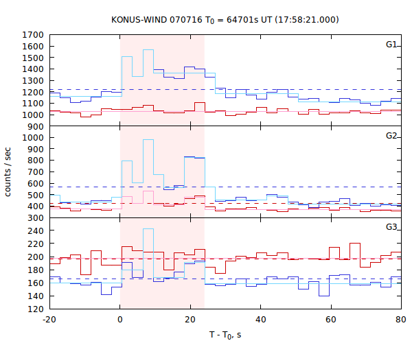 light curves