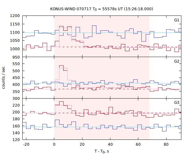 light curves