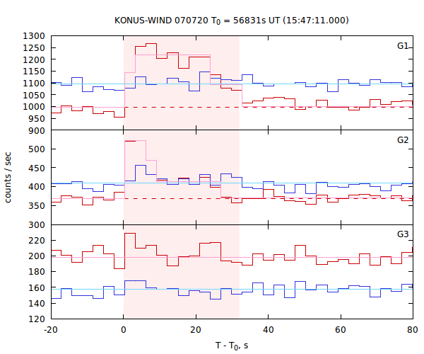 light curves