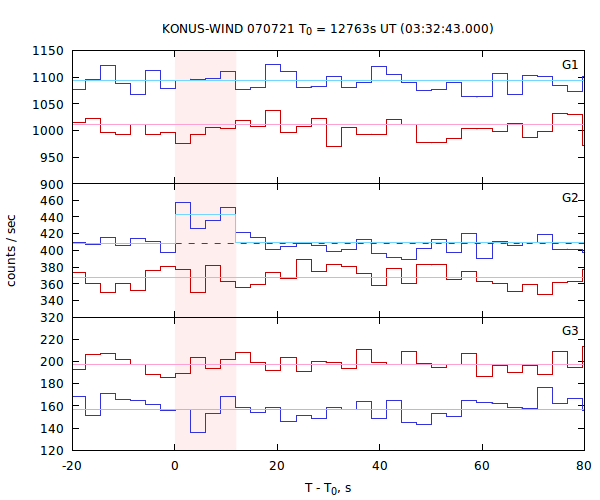 light curves