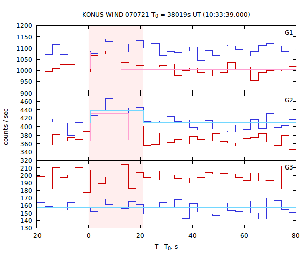 light curves