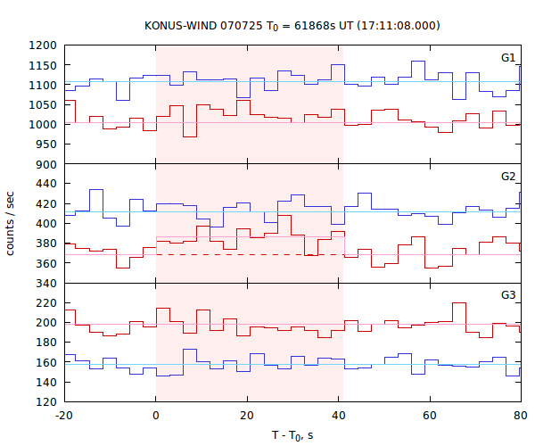 light curves