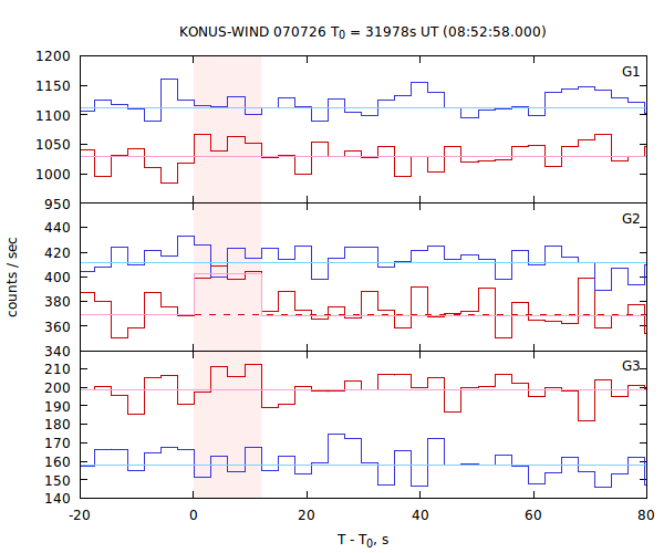 light curves