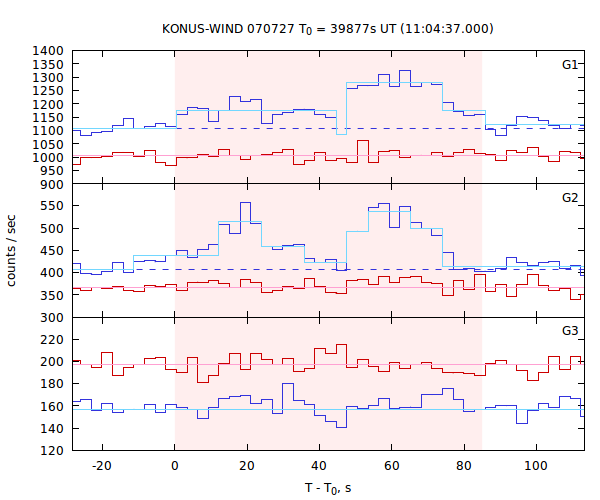 light curves