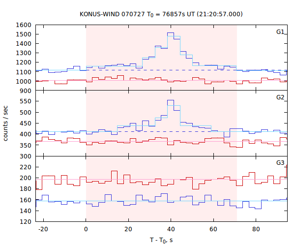 light curves
