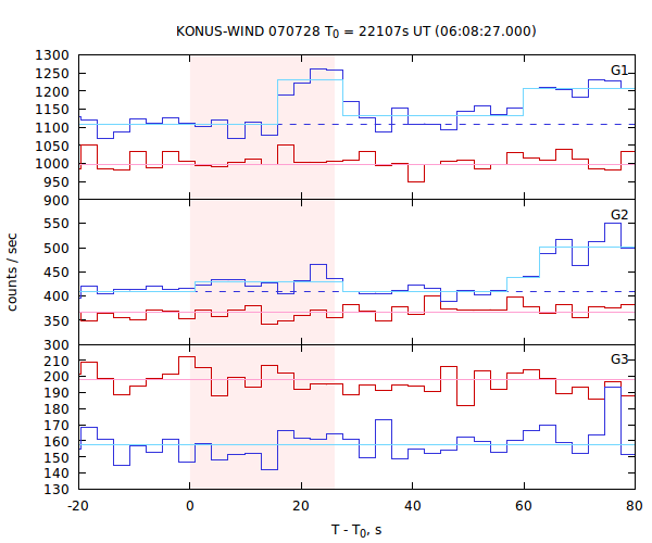 light curves