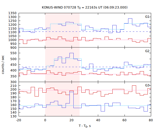 light curves