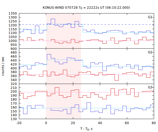 light curves
