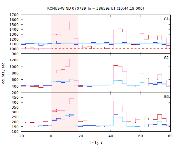 light curves