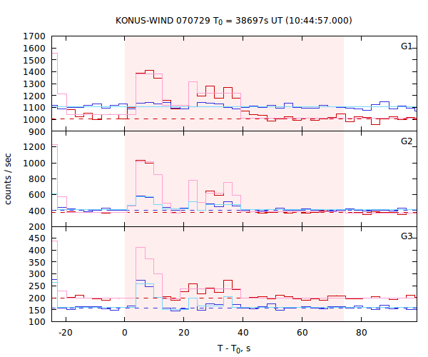 light curves