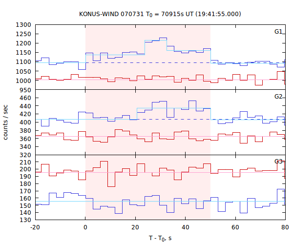 light curves