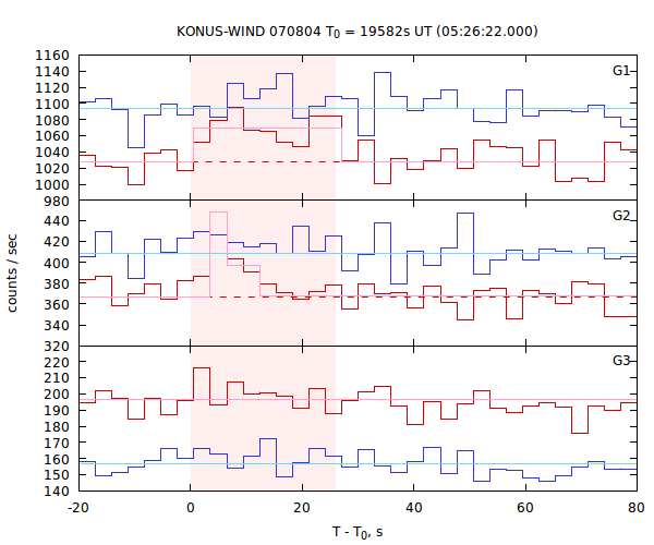light curves