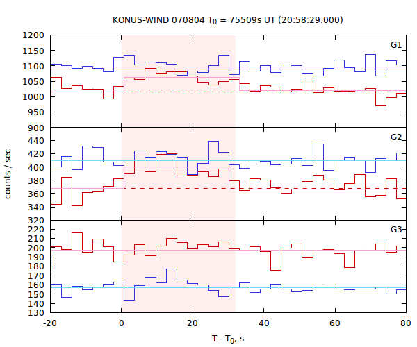 light curves