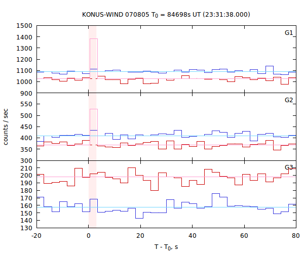 light curves