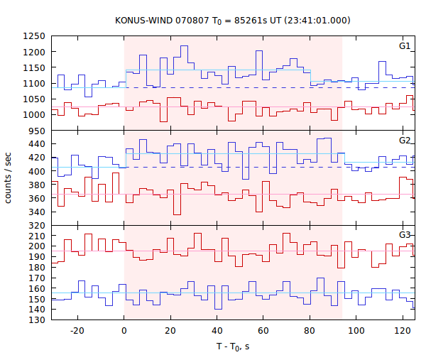 light curves