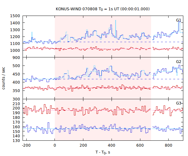 light curves